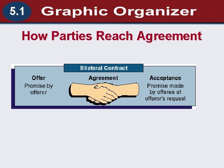 5. 1 Section 5. 1 Contracts How Parties Reach Agreement Understanding Business and Personal