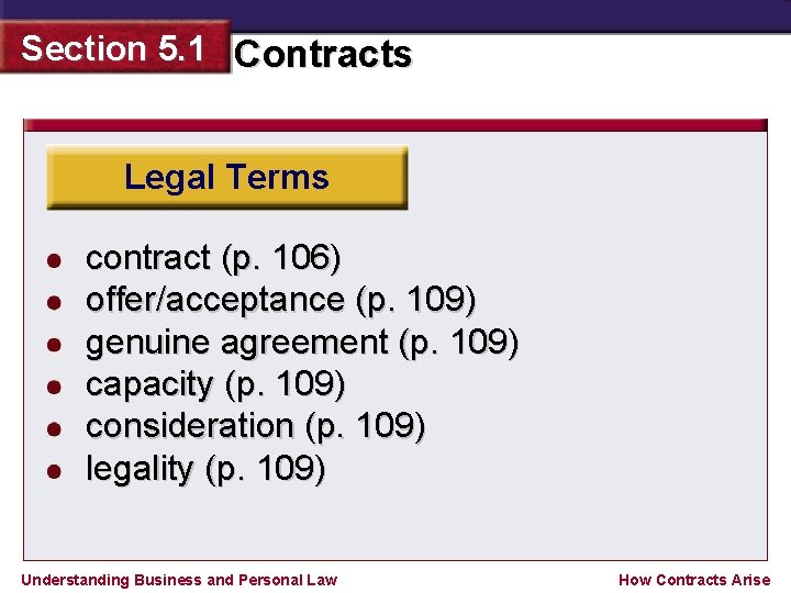 Section 5. 1 Contracts Legal Terms contract (p. 106) offer/acceptance (p. 109) genuine agreement