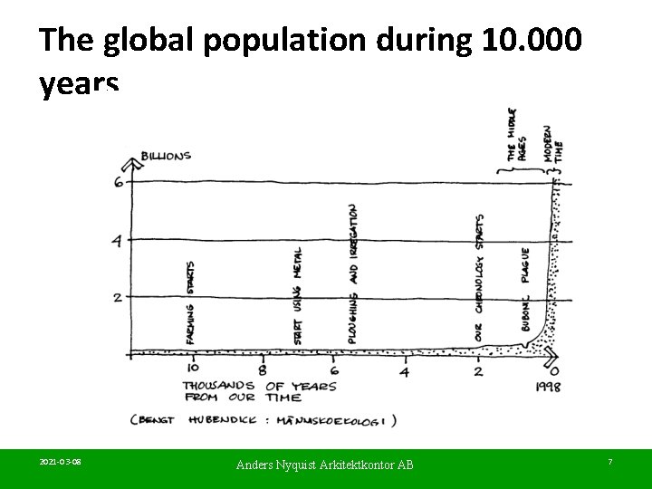 The global population during 10. 000 years 2021 -03 -08 Anders Nyquist Arkitektkontor AB