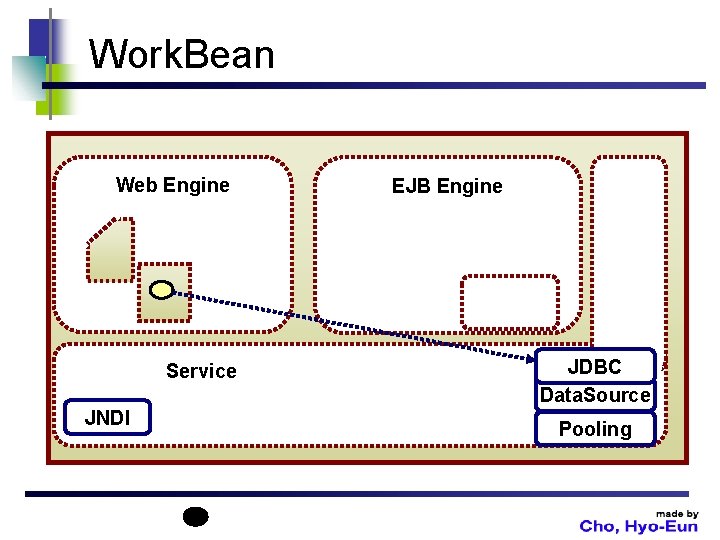 Work. Bean Web Engine Service JNDI EJB Engine JDBC Data. Source Pooling 