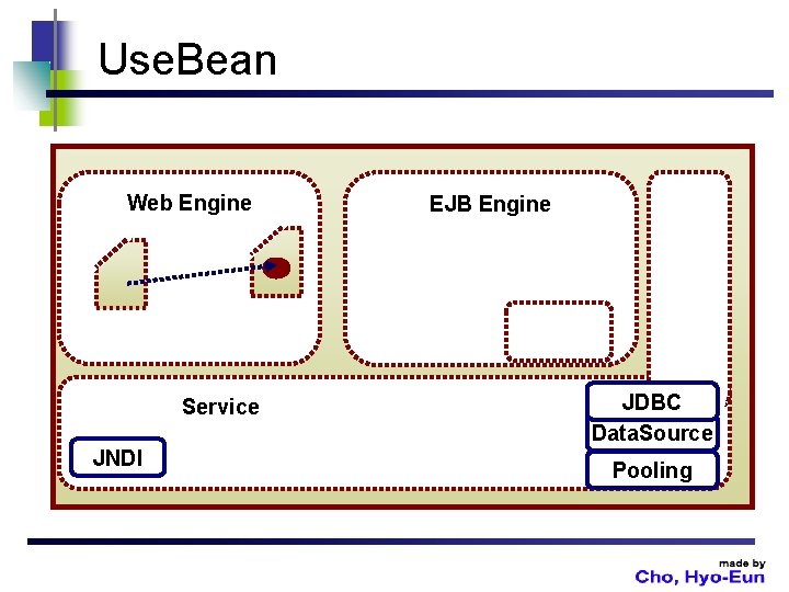 Use. Bean Web Engine Service JNDI EJB Engine JDBC Data. Source Pooling 