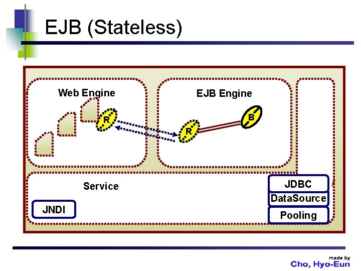 EJB (Stateless) Web Engine EJB Engine B R R Service JNDI JDBC Data. Source