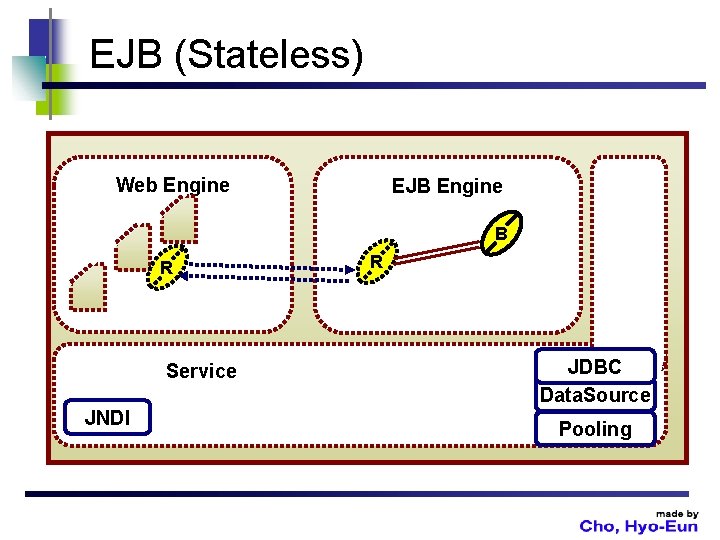 EJB (Stateless) Web Engine EJB Engine B R Service JNDI R JDBC Data. Source