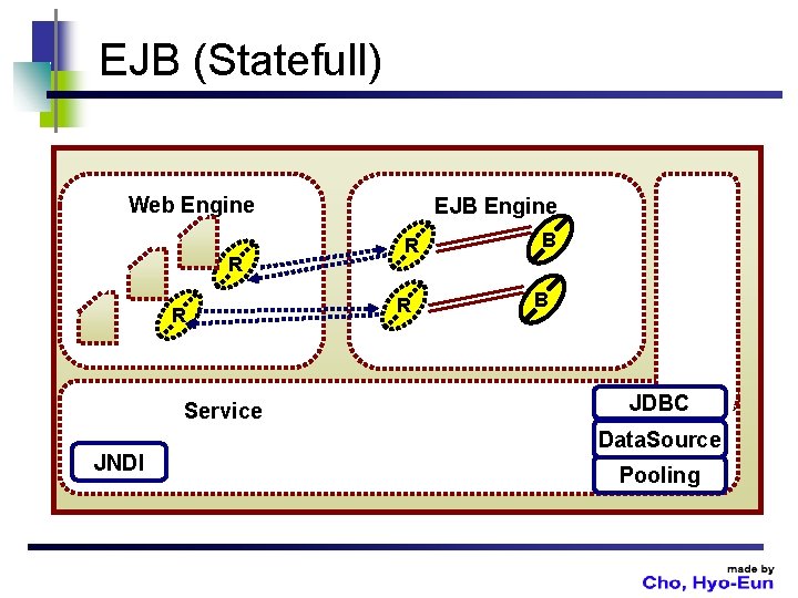 EJB (Statefull) Web Engine R R Service JNDI EJB Engine R R B B