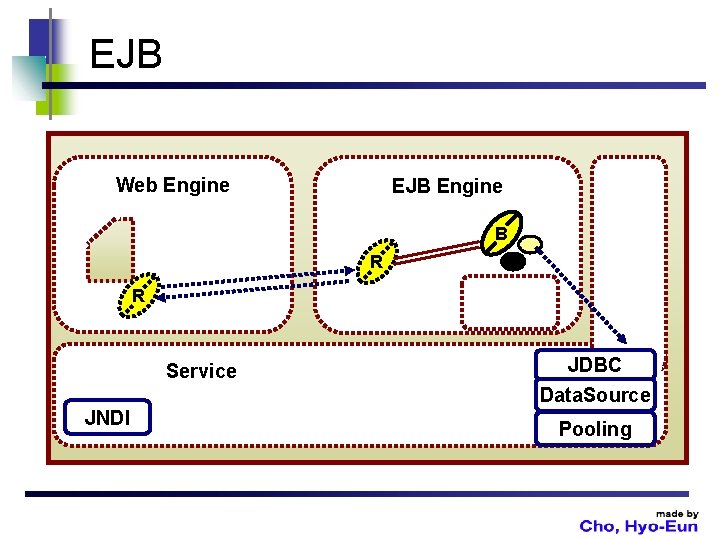 EJB Web Engine EJB Engine B R R Service JNDI JDBC Data. Source Pooling