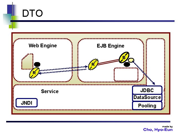 DTO Web Engine EJB Engine B R R Service JNDI JDBC Data. Source Pooling