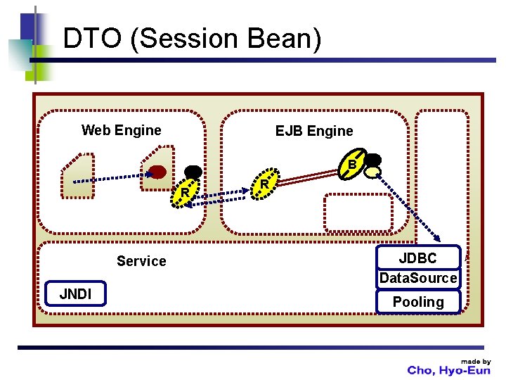 DTO (Session Bean) Web Engine EJB Engine B R Service JNDI R JDBC Data.
