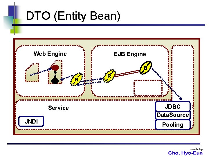 DTO (Entity Bean) Web Engine EJB Engine B R Service JNDI R JDBC Data.