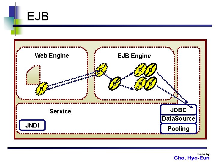 EJB Web Engine EJB Engine R B R Service JNDI R B JDBC Data.