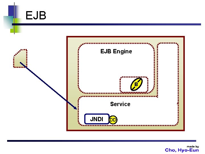 EJB Engine B Service JNDI DD 