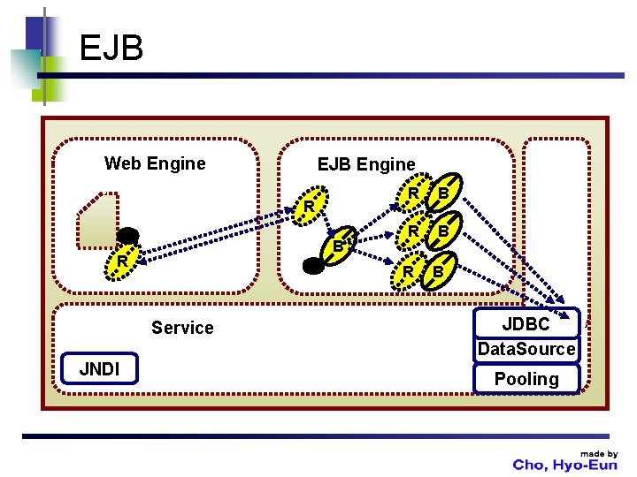 EJB Web Engine EJB Engine R B R B R Service JNDI R B