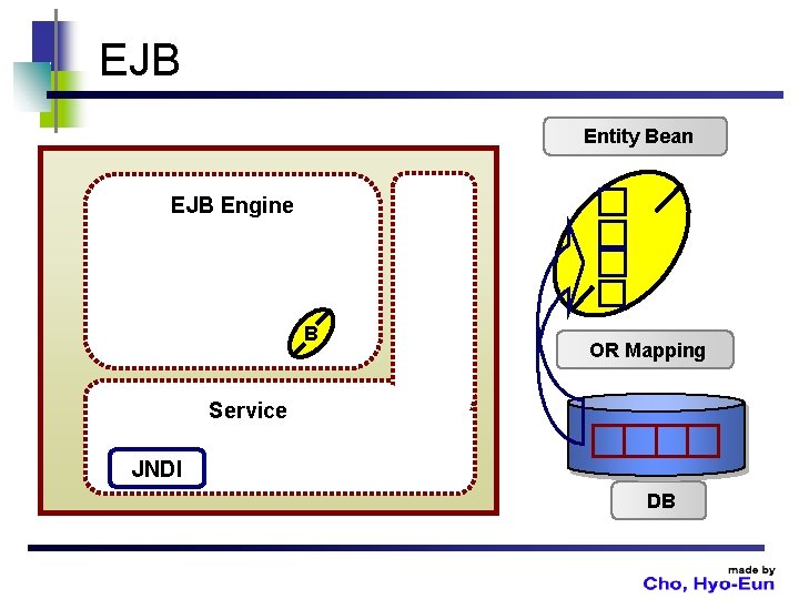 EJB Entity Bean EJB Engine B OR Mapping Service JNDI DB 