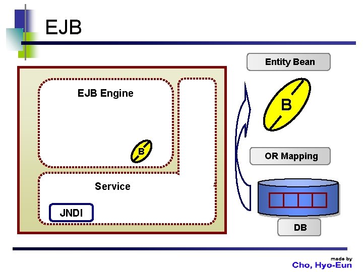 EJB Entity Bean EJB Engine B B OR Mapping Service JNDI DB 