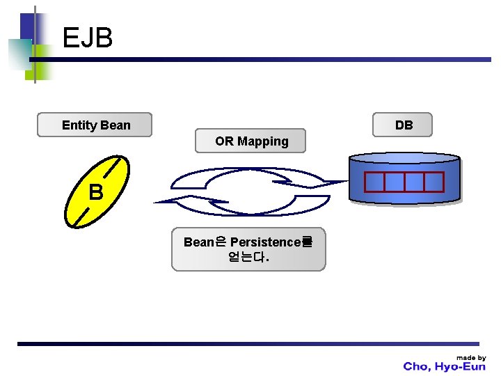 EJB Entity Bean DB OR Mapping B Bean은 Persistence를 얻는다. 