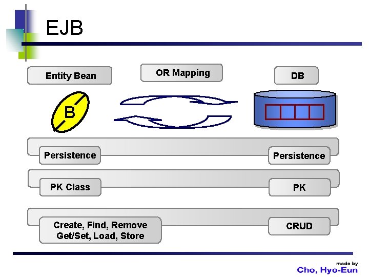 EJB Entity Bean OR Mapping DB B Persistence PK Class PK Create, Find, Remove