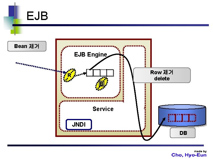 EJB Bean 제거 EJB Engine R B Row 제거 delete Service JNDI DB 