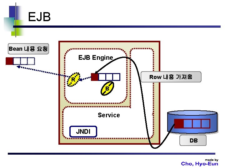 EJB Bean 내용 요청 EJB Engine Row 내용 가져옴 R B Service JNDI DB