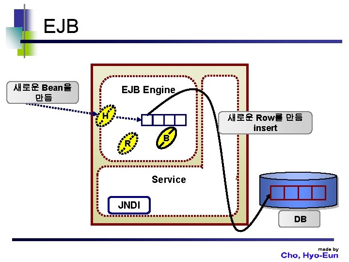 EJB 새로운 Bean을 만듬 EJB Engine H 새로운 Row를 만듬 insert R B Service