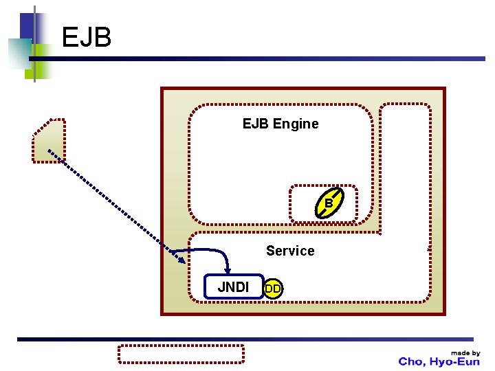 EJB Engine B Service JNDI DD 