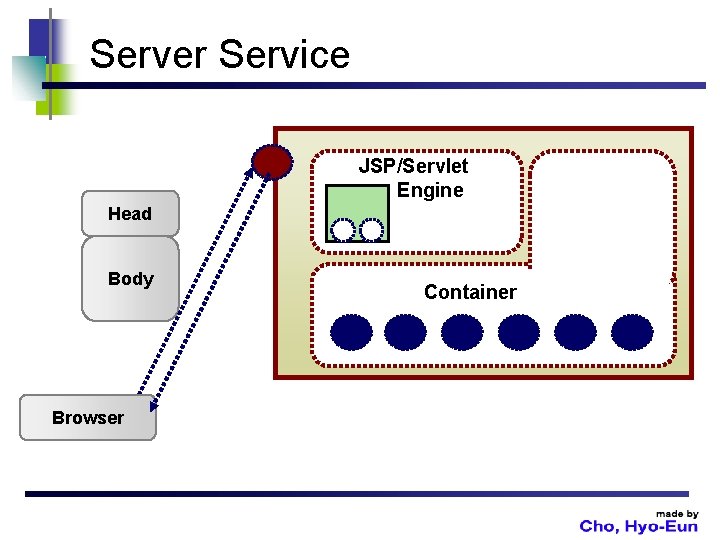 Server Service JSP/Servlet Engine Head Body Browser Container 