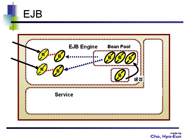 EJB Engine R R B B Service Bean Pool B B 생성 