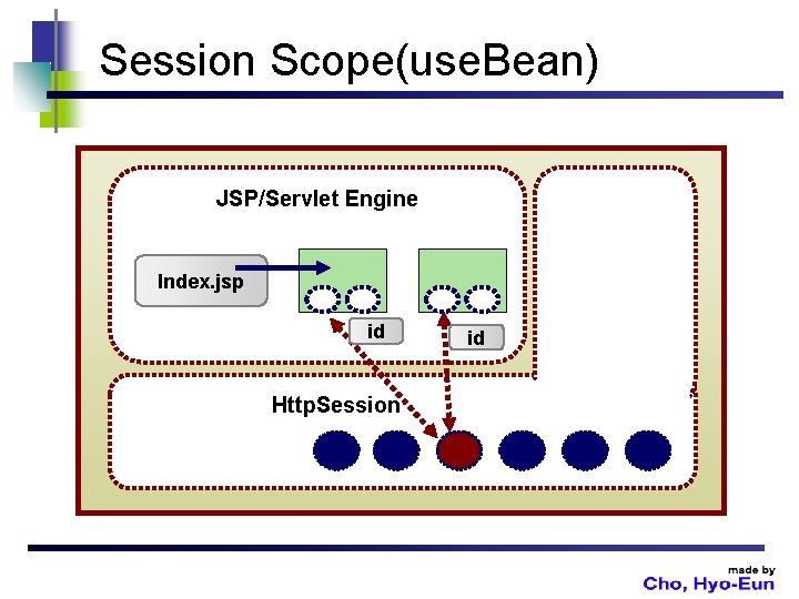 Session Scope(use. Bean) JSP/Servlet Engine Index. jsp id Http. Session id 