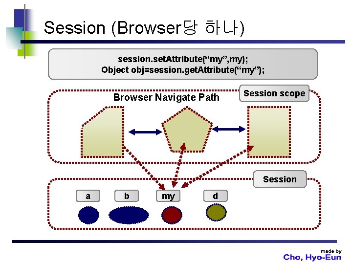 Session (Browser당 하나) session. set. Attribute(“my”, my); Object obj=session. get. Attribute(“my”); Browser Navigate Path