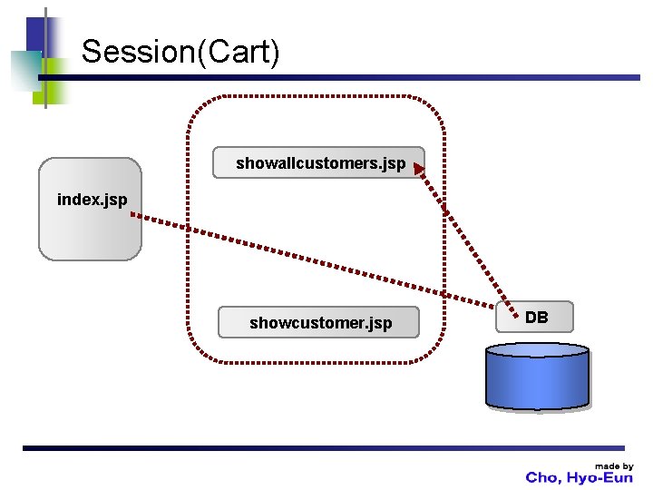 Session(Cart) showallcustomers. jsp index. jsp showcustomer. jsp DB 