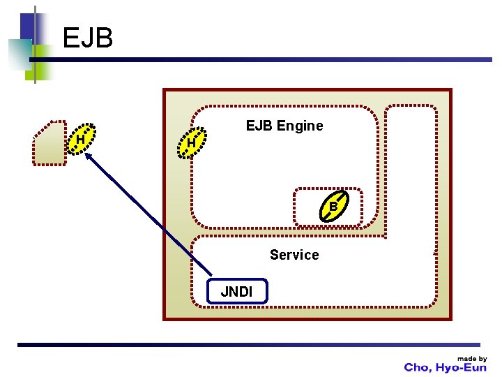 EJB H EJB Engine H B Service JNDI 