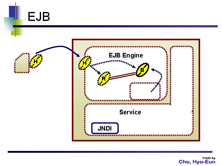 EJB H EJB Engine H B R Service JNDI 