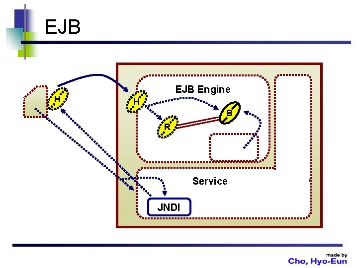 EJB H EJB Engine H B R Service JNDI 