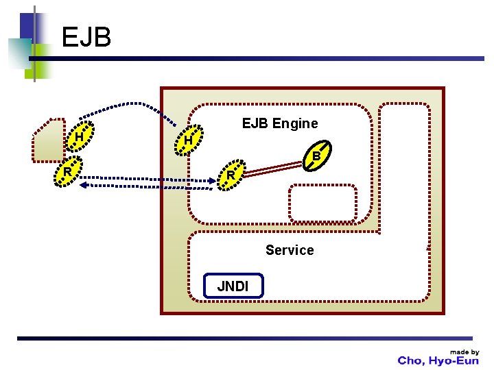 EJB H EJB Engine H B R R Service JNDI 