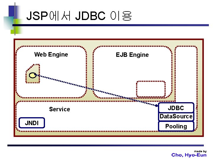 JSP에서 JDBC 이용 Web Engine Service JNDI EJB Engine JDBC Data. Source Pooling 