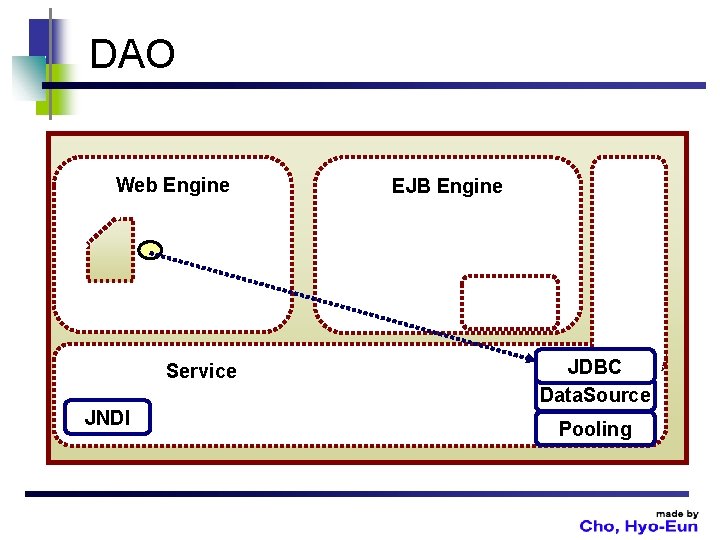 DAO Web Engine Service JNDI EJB Engine JDBC Data. Source Pooling 