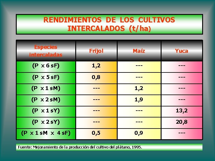 RENDIMIENTOS DE LOS CULTIVOS INTERCALADOS (t/ha) Especies intercaladas Fríjol Maíz Yuca (P x 6