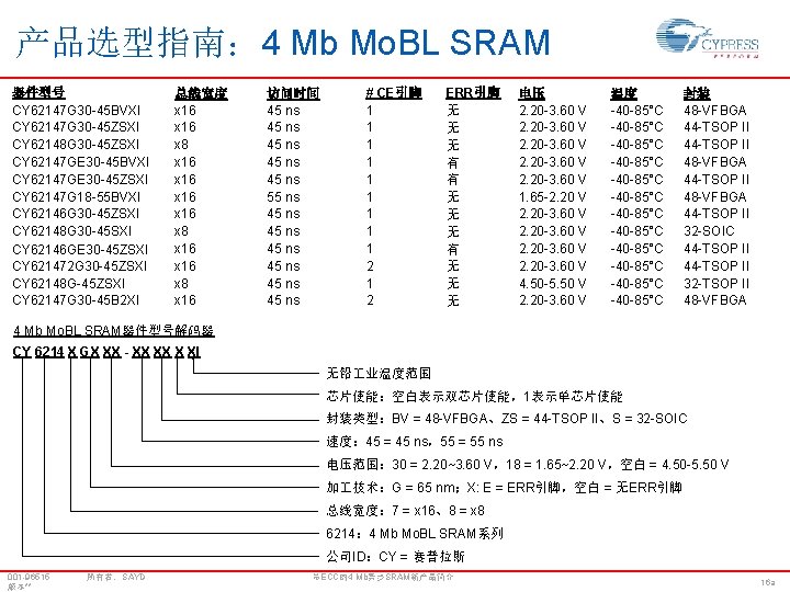 产品选型指南： 4 Mb Mo. BL SRAM 器件型号 CY 62147 G 30 -45 BVXI CY