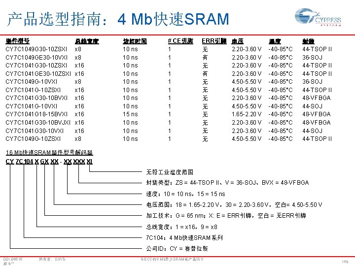 产品选型指南： 4 Mb快速SRAM 器件型号 CY 7 C 1049 G 30 -10 ZSXI CY 7