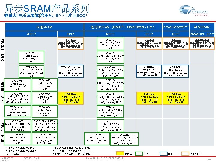 异步SRAM产品系列 容量大|电压范围宽|汽车A、E 1、2 | 片上ECC 3 低功耗SRAM（Mo. BL® ：More Battery Life） 快速SRAM 32 Mb-128