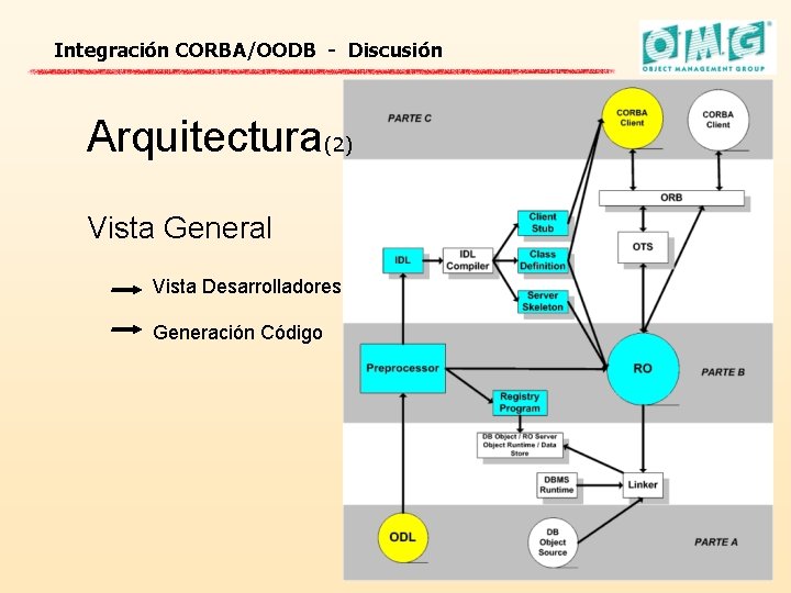 Integración CORBA/OODB - Discusión Arquitectura(2) Vista General Vista Desarrolladores Generación Código 