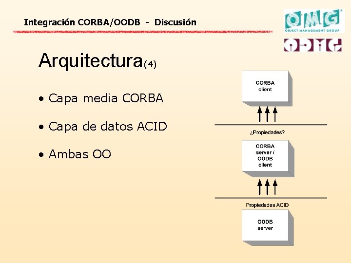 Integración CORBA/OODB - Discusión Arquitectura(4) • Capa media CORBA • Capa de datos ACID
