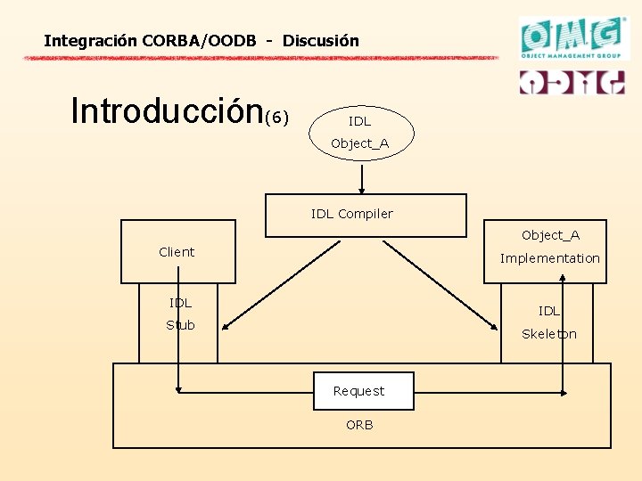 Integración CORBA/OODB - Discusión Introducción(6) IDL Object_A IDL Compiler Object_A Client Implementation IDL Stub
