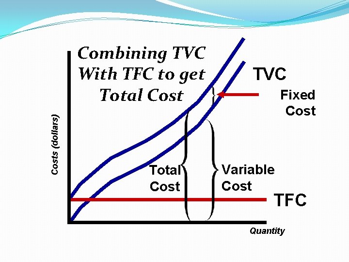 Costs (dollars) Combining TVC With TFC to get Total Cost TVC Fixed Cost Variable