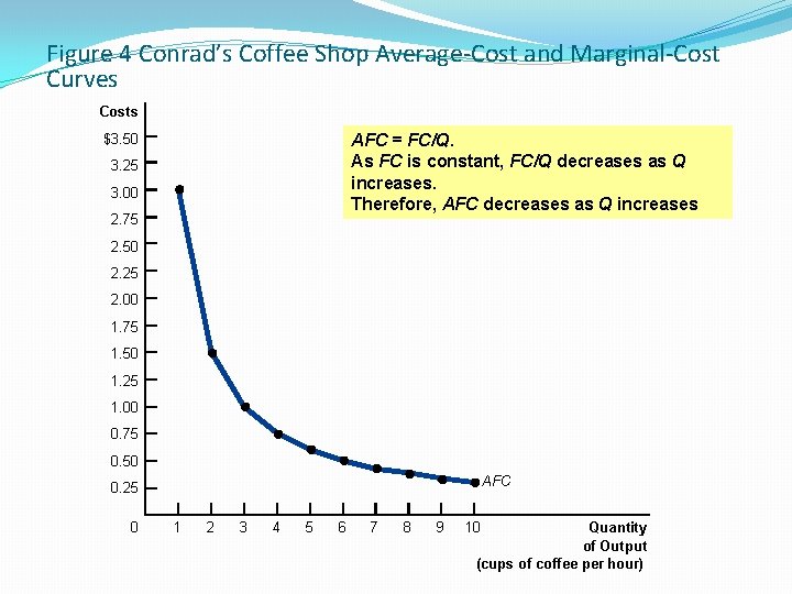 Figure 4 Conrad’s Coffee Shop Average-Cost and Marginal-Cost Curves Costs AFC = FC/Q. As