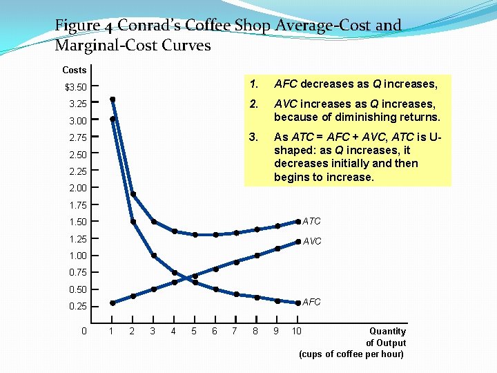 Figure 4 Conrad’s Coffee Shop Average-Cost and Marginal-Cost Curves Costs $3. 50 1. AFC