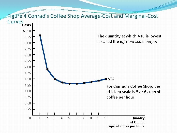 Figure 4 Conrad’s Coffee Shop Average-Cost and Marginal-Cost Curves. Costs $3. 50 The quantity