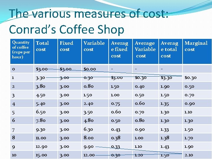 The various measures of cost: Conrad’s Coffee Shop Quantity of coffee (cups per hour)
