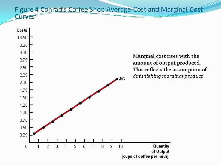 Figure 4 Conrad’s Coffee Shop Average-Cost and Marginal-Cost Curves Costs $3. 50 3. 25