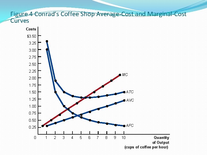Figure 4 Conrad’s Coffee Shop Average-Cost and Marginal-Cost Curves Costs $3. 50 3. 25