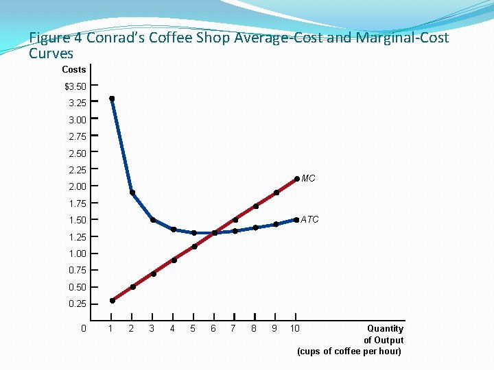 Figure 4 Conrad’s Coffee Shop Average-Cost and Marginal-Cost Curves Costs $3. 50 3. 25