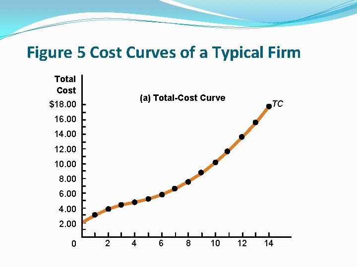 Figure 5 Cost Curves of a Typical Firm Total Cost (a) Total-Cost Curve $18.